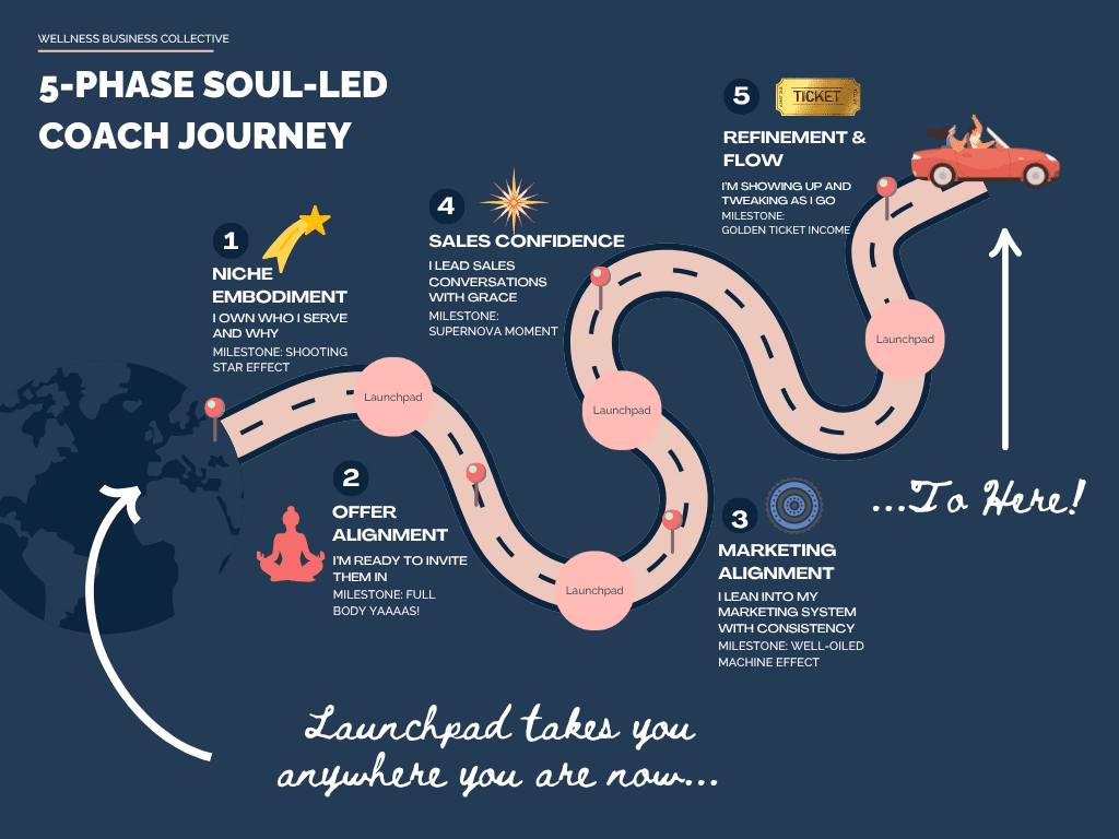 https://wellnessbusinesscollective.com/wp-content/uploads/2025/06/5-Phase-Soul-Led-Coach-Journey-3.png